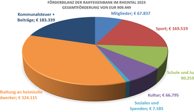 /Förderbilanz Grafik