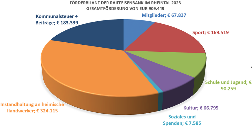 Förderbilanz Grafik