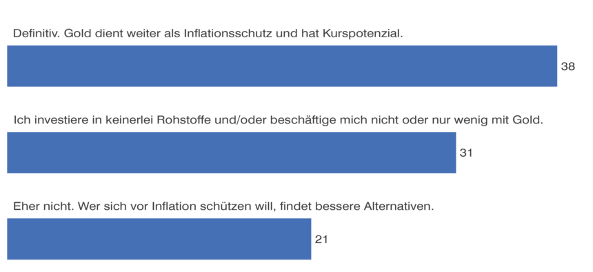 Grafiken WP Umfrage_gold