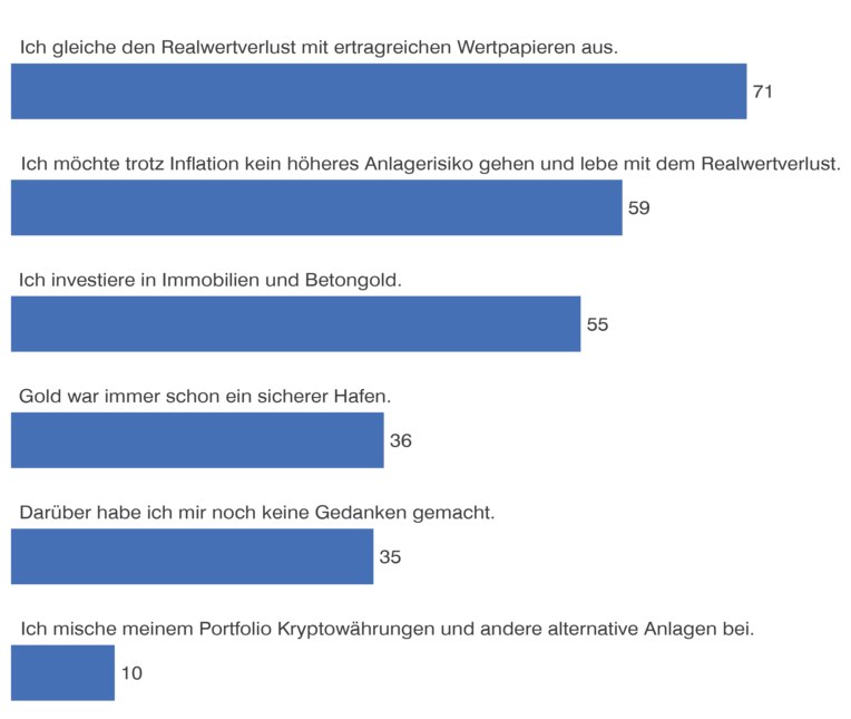 Grafiken WP Umfrage_inflationsschutz