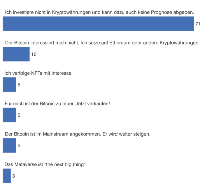 Grafiken WP Umfrage_Krypto